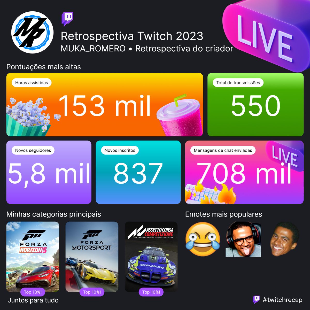 MUKA ROMERO (@mukaromero) on Twitter photo Chegou minha Retrospectiva de Criador de 2023! Veja a sua em <a href="/ForzaMotorsport/">Forza Motorsport</a> <a href="/ForzaHorizon/">Forza Horizon</a> <a href="/AC_assettocorsa/">Assetto Corsa</a> 😍 #twitchrecap Chegou minha Retrospectiva de Criador de 2023! Veja a sua em <a href="/ForzaMotorsport/">Forza Motorsport</a> <a href="/ForzaHorizon/">Forza Horizon</a> <a href="/AC_assettocorsa/">Assetto Corsa</a> 😍 #twitchrecap