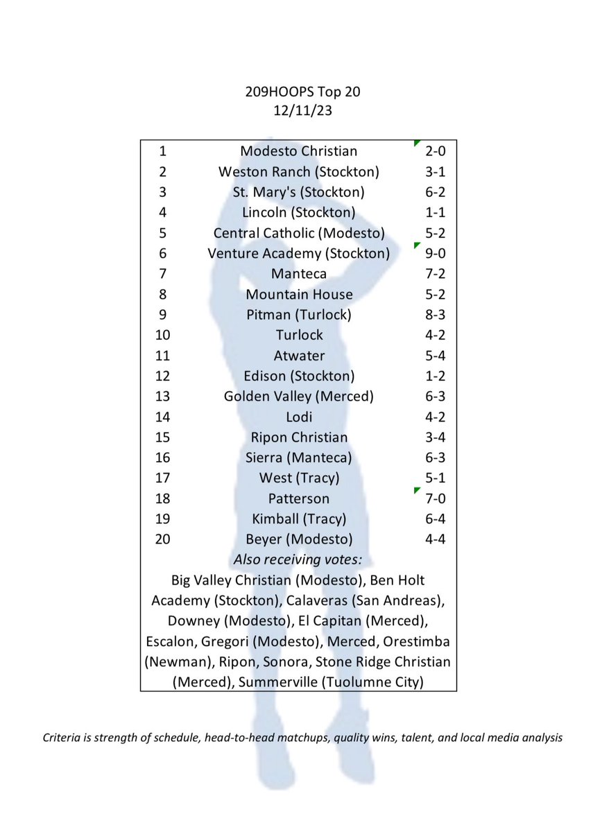 🏀Top 20🏀 Keep working! <a href="/Sierra_Ath_Dept/">Sierra Athletics</a> <a href="/MitchellAEvans/">Mitch Evans</a> <a href="/BlackHatFootbal/">Richard T. Estrada</a>  <a href="/SMBoysHoops/">SM Boys Basketball</a> <a href="/khsbasketball19/">Kimball Basketball🏀</a> <a href="/RCKnightsBball/">Ripon Christian Boys Basketball 🏀</a> <a href="/SoulVikeAthletx/">Edison Athletics</a>  <a href="/GVcougarBBall/">GV Boys Basketball</a> <a href="/ElCapBasketball/">El Capitan Basketball</a> @GregoriBball <a href="/beyerbball/">Kyle McKim</a> <a href="/EscalonHoops/">Escalon Basketball 🏀</a> <a href="/BlackHatFootbal/">Richard T. Estrada</a> <a href="/SRCBoysBball/">SRC Boys Basketball</a> <a href="/MC_basketball/">Modesto Christian Basketball</a> <a href="/CoachFantazia/">Brice Fantazia</a>