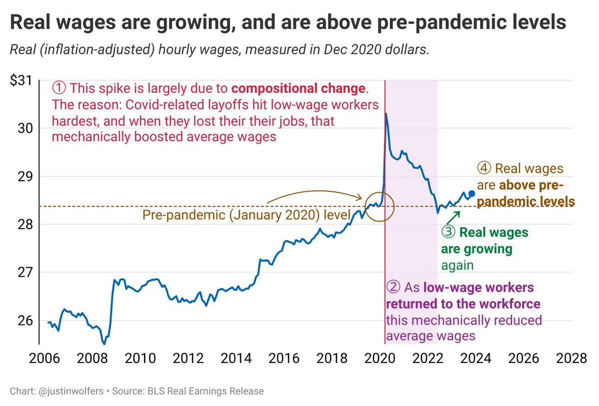 JustinWolfers's tweet photo. Real wages are rising. https://t.co/NEUlYChjl7