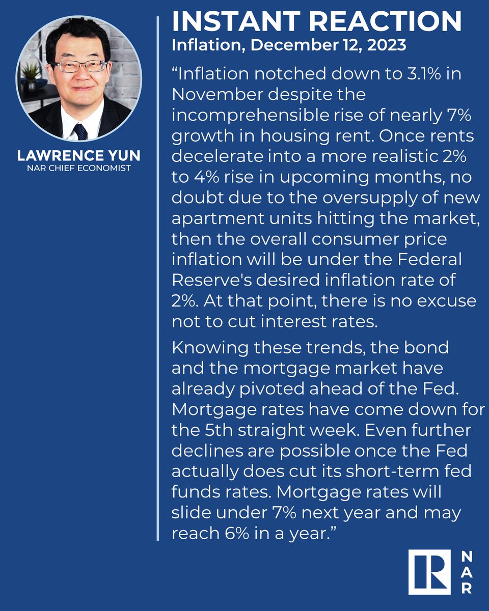 NAR_Research's tweet photo. Instant Reaction: Inflation, December 12, 2023. "Inflation notched down to 3.1% in November despite the incomprehensible rise of nearly 7% growth in housing rent." https://t.co/WHgu1mlucN https://t.co/gs2C6uoTzy