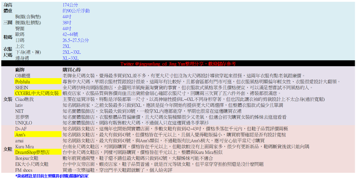 jingyunfang_cd's tweet photo. 偶爾會收到私訊詢問服飾購買問題
這邊簡單整理主觀購買心得供大家參考
不過僅適合大尺碼衣鞋購買參考
標準尺碼四處都能買到想要的衣鞋才沒這困擾😘
歡迎交流妳心目中的優質店家哦！  

● 化妝、保養品：寶雅(敗家好去處😋) 
● 內衣褲(買了幾套穿好幾年很少新購🙄)：Ladies蕾黛絲、凱莉愛內衣 https://t.co/tMKsRuW1GU
