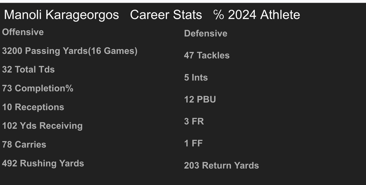 None of this would be possible without my teammates and coaches and I could not be more excited for the journey ahead. <a href="/CoachP_eterson/">Coach P 🍎🏈📚🎓CoachesHelpingCoaches</a> <a href="/FlintHillFball/">Flint Hill Football</a> 
4 Year Varsity Captain 2020-2023
All-State ATH HM '23 
All-State QB HM '22
All Conference QB '21
All Conference DB '21