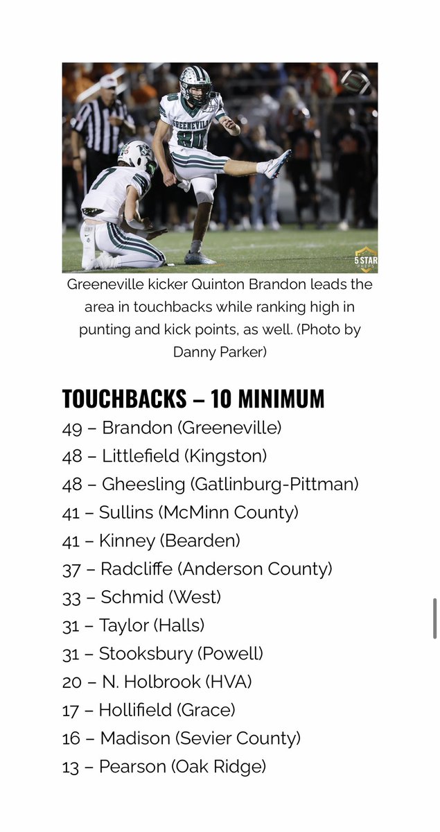 Thankful to have been able to lead in touchbacks! @5StarPreps @GreeneDevilsFB