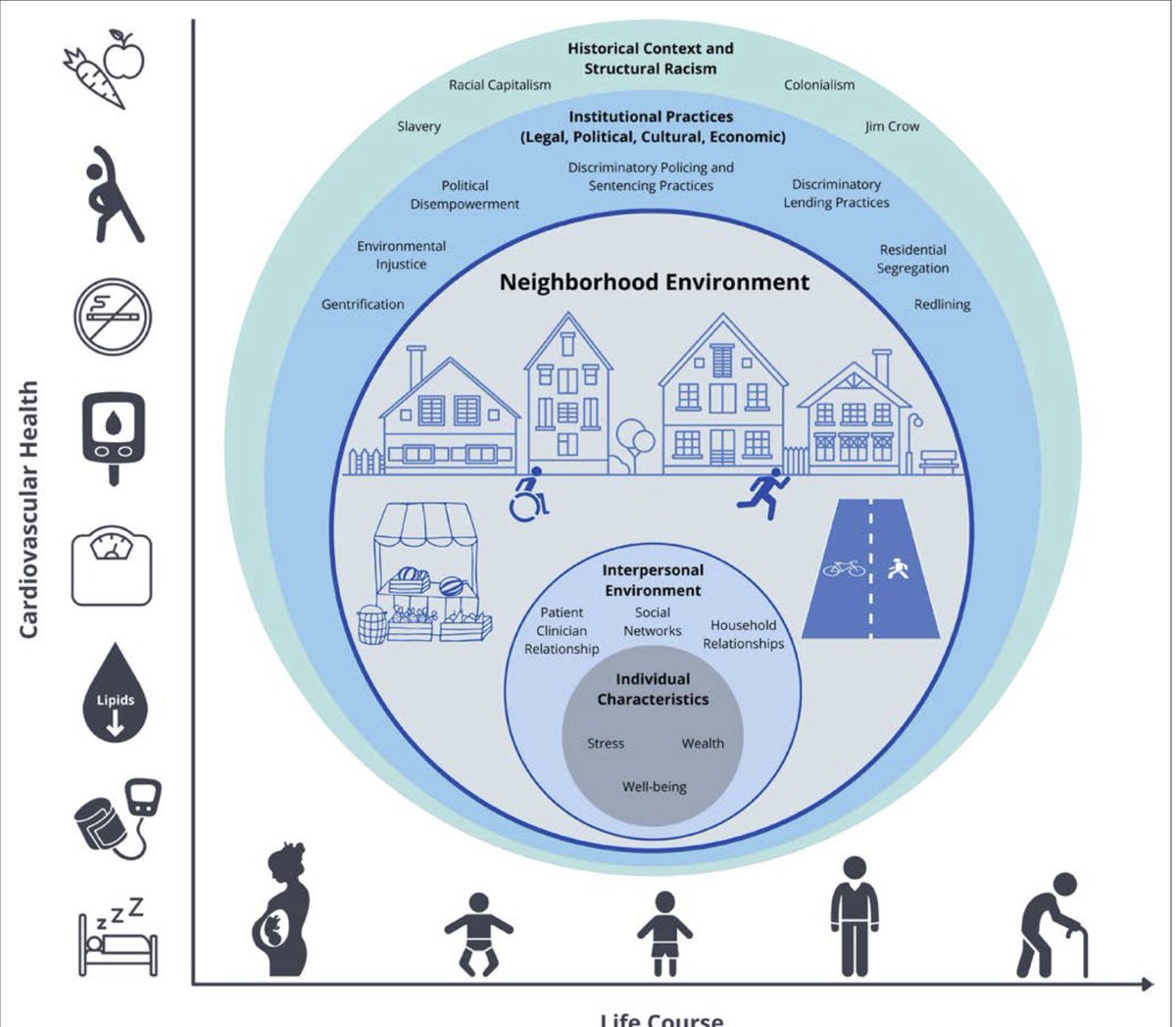 Neighborhoods and Cardiovascular Health: A Scientific Statement From the American Heart Association ahajournals.org/doi/10.1161/HC…