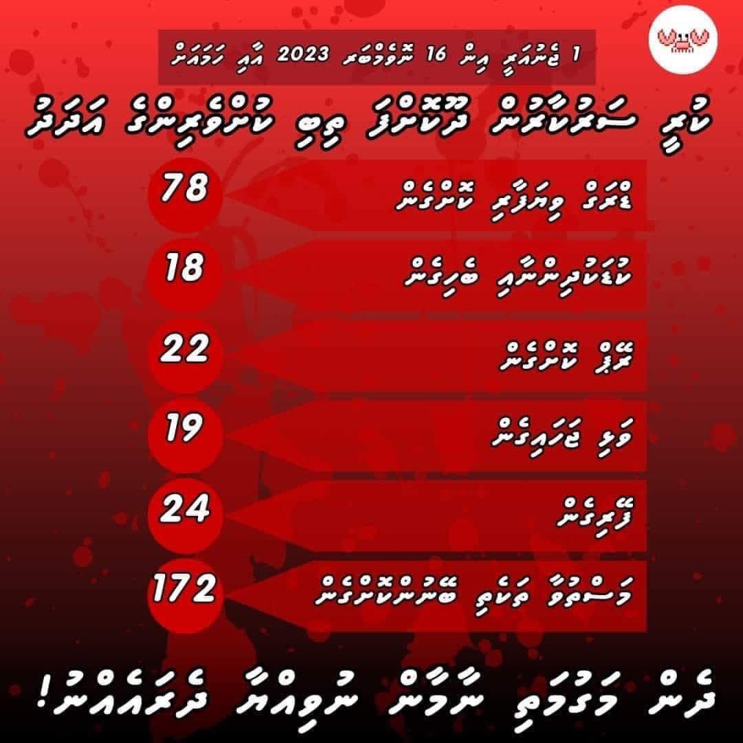 އަހައްމަދު (@rlc_ahmed) on Twitter photo ވޯޓް ލިބޭނެކަމަށް މިހުރިހާ ކުއްވެރިންނެރެ ރަށުތެރެއަށް ދޫކޮއްލާފައި <a href="/ShimranAb/">Imran Abdulla</a> ހިޔަޅު ފިލާ މިހުންނަނީ ވޯޓް ލިބޭނެކަމަށް މިހުރިހާ ކުއްވެރިންނެރެ ރަށުތެރެއަށް ދޫކޮއްލާފައި <a href="/ShimranAb/">Imran Abdulla</a> ހިޔަޅު ފިލާ މިހުންނަނީ