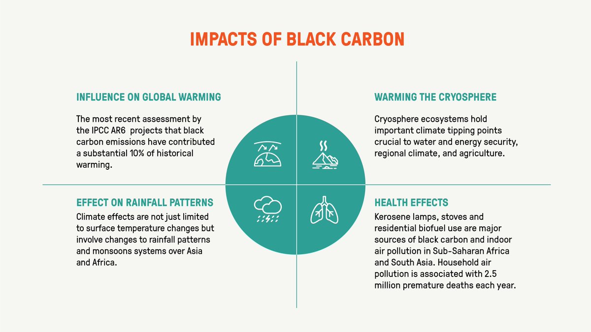 Why is #BlackCarbon reduction important to the global climate agenda? 🌡️📉 Climate mitigation: Black carbon fuels Arctic amplification, Himalayan glacier melting, and disruptive monsoons. They are a key factor, contributing in several critical climate tipping points. 🌱🔧…