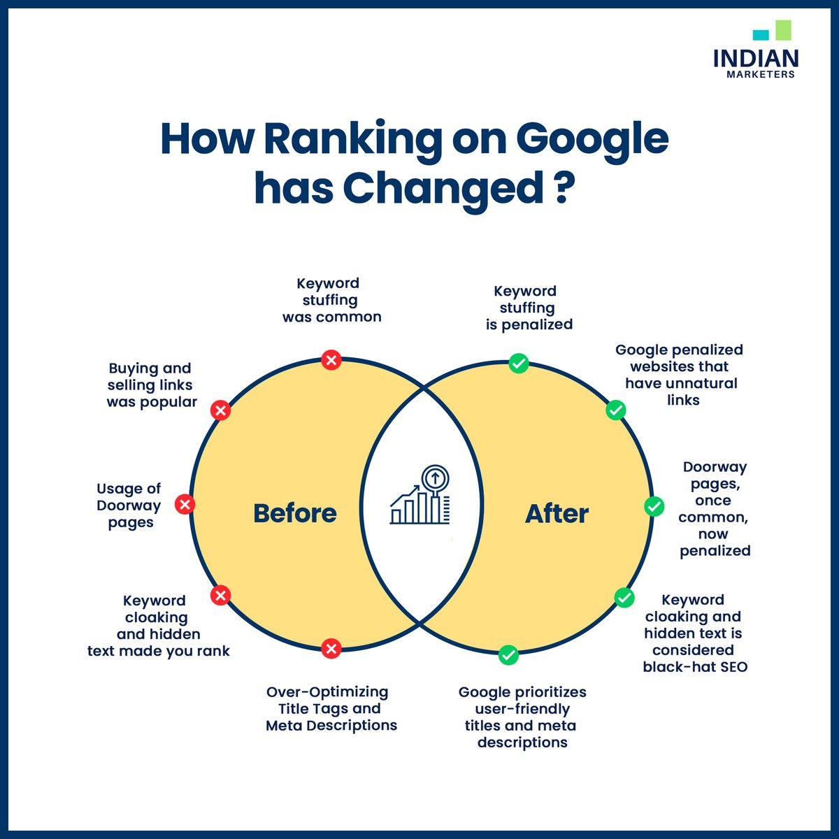 Gone are the days of keyword stuffing and black-hat tactics. Google has evolved, and so has SEO.    #indianmarketers #seotips #thenvsnow #googlerankings #digitalmarketing