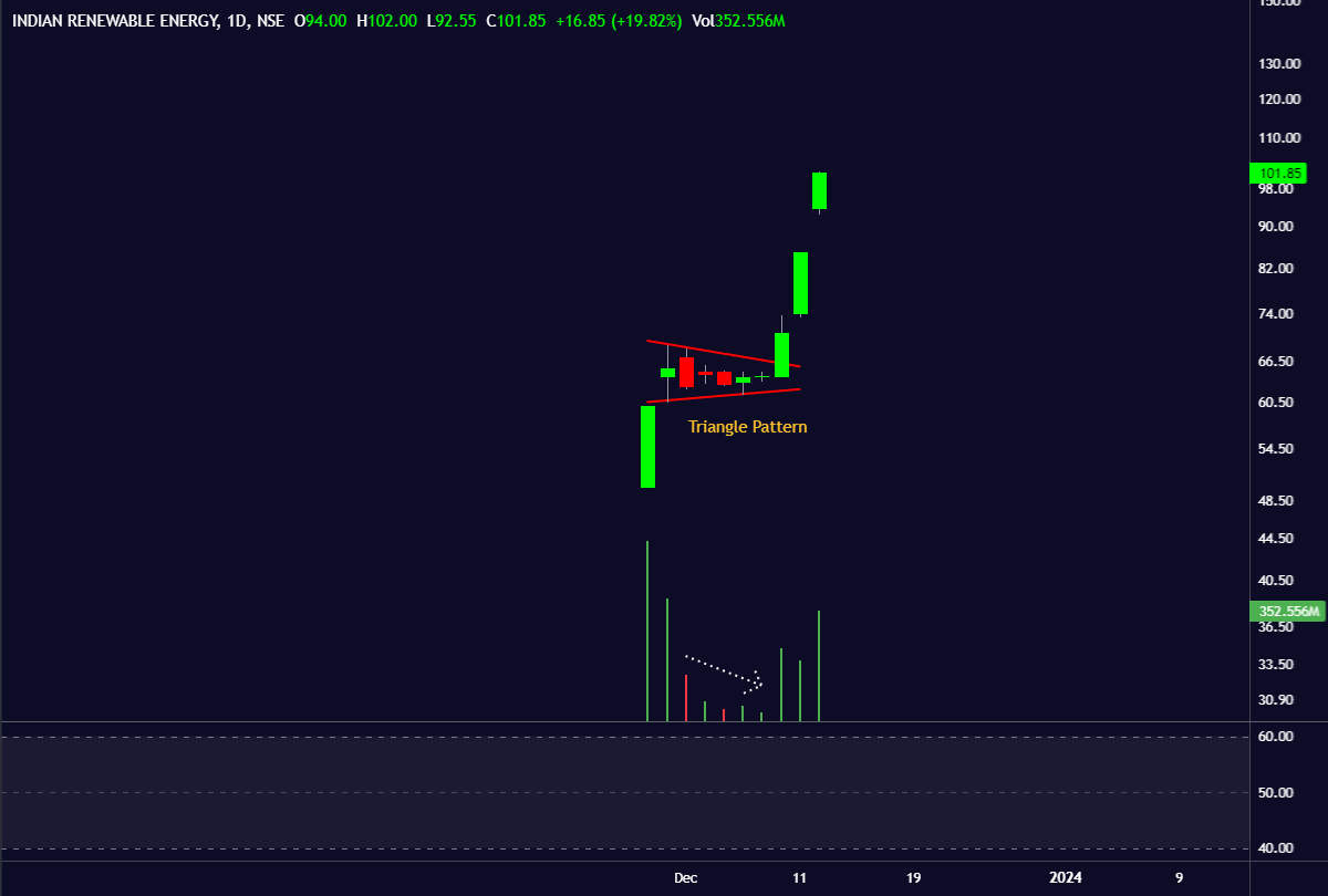 tradinghustlr's tweet photo. #IREDA is not stopping after #IPO Back to back UCs.
Today also 20% up.
#iredaipo #IPOAlert #StocksInFocus #NIFTYIT #BankNiftyOptions https://t.co/rgpotrYdgk