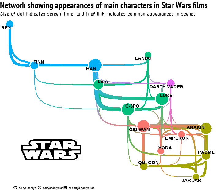 AdityaDahiyaIAS's tweet image. Star Wars characters&apos; Network graph with #ggplot2 using #tidygraph and #ggraph packages by @thomasp85. Inspiration: Book ggplot2 (3e) by @hadleywickham @thomasp85 and @djnavarro 

Code &amp;amp; Examples🔗: aditya-dahiya.github.io/ggplot2book3e/…