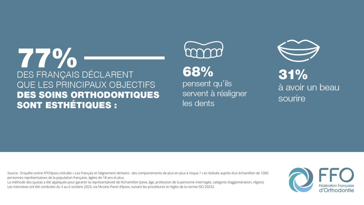 👉Les résultats d’une enquête inédite <a href="/IpsosFrance/">Ipsos France</a> pour <a href="/FFOrthodontie/">FFOrthodontie</a> sur « Les Français et l'alignement dentaire » révèlent que seulement 2 Français sur 5 considèrent que les #traitements orthodontiques servent principalement à prévenir ou corriger un problème de #santé.