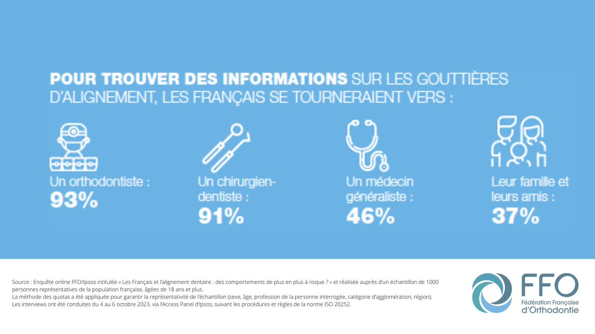 🔎[Enquête <a href="/IpsosFrance/">Ipsos France</a> pour <a href="/FFOrthodontie/">FFOrthodontie</a>]
Même si le professionnel de santé reste le référent principal pour informer sur les #aligneurs dentaires, près de la moitié des Français chercheraient des informations sur Internet, et plus encore parmi les 25 49 ans.