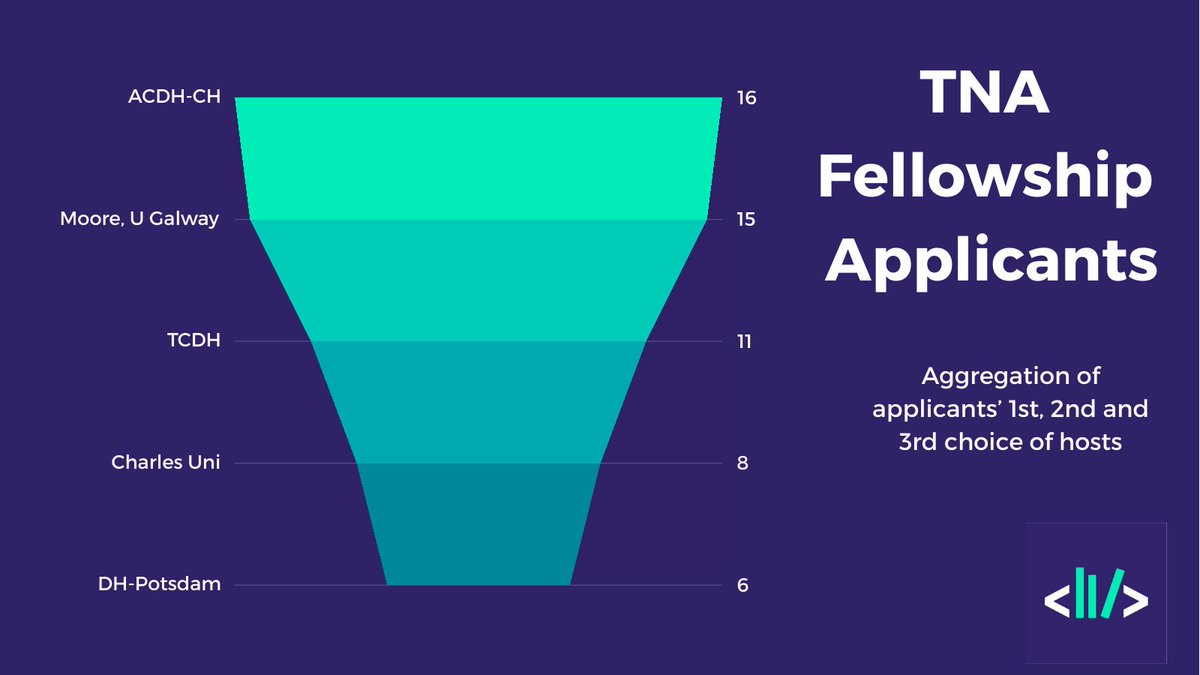 ⚡️Record numbers of #ClsInfraTna fellowship apps in Round 5!⚡️ 💗Most popular institution: @ACDH_OeAW 🌟2nd: @MooreInst @CDHTrier, @ufal_cuni or Prague @Korpus_cz & @DH_Potsdam also high on the list. clsinfra.io/opportunities/… for more info!