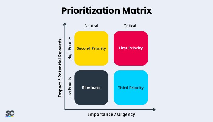 notionwise23's tweet image. Prioritizing your projects is key to efficient goal achievement.
It helps you focus on what's most critical and manage your resources effectively.
Use the following simple method to assess the importance and urgency of your projects:
1- Ask yourself, "How significant is this…
