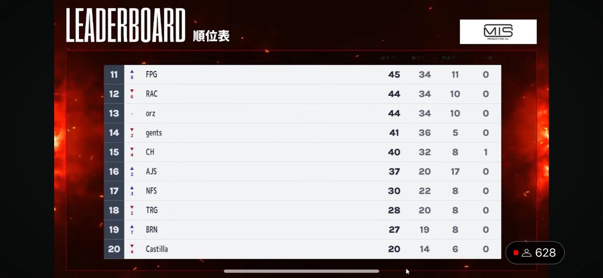 kinadanuki's tweet image. PRIDE2‼️
11位で予選突破‼️
決勝も応援よろしくお願いします🙇
#FPG
#PRIDE2