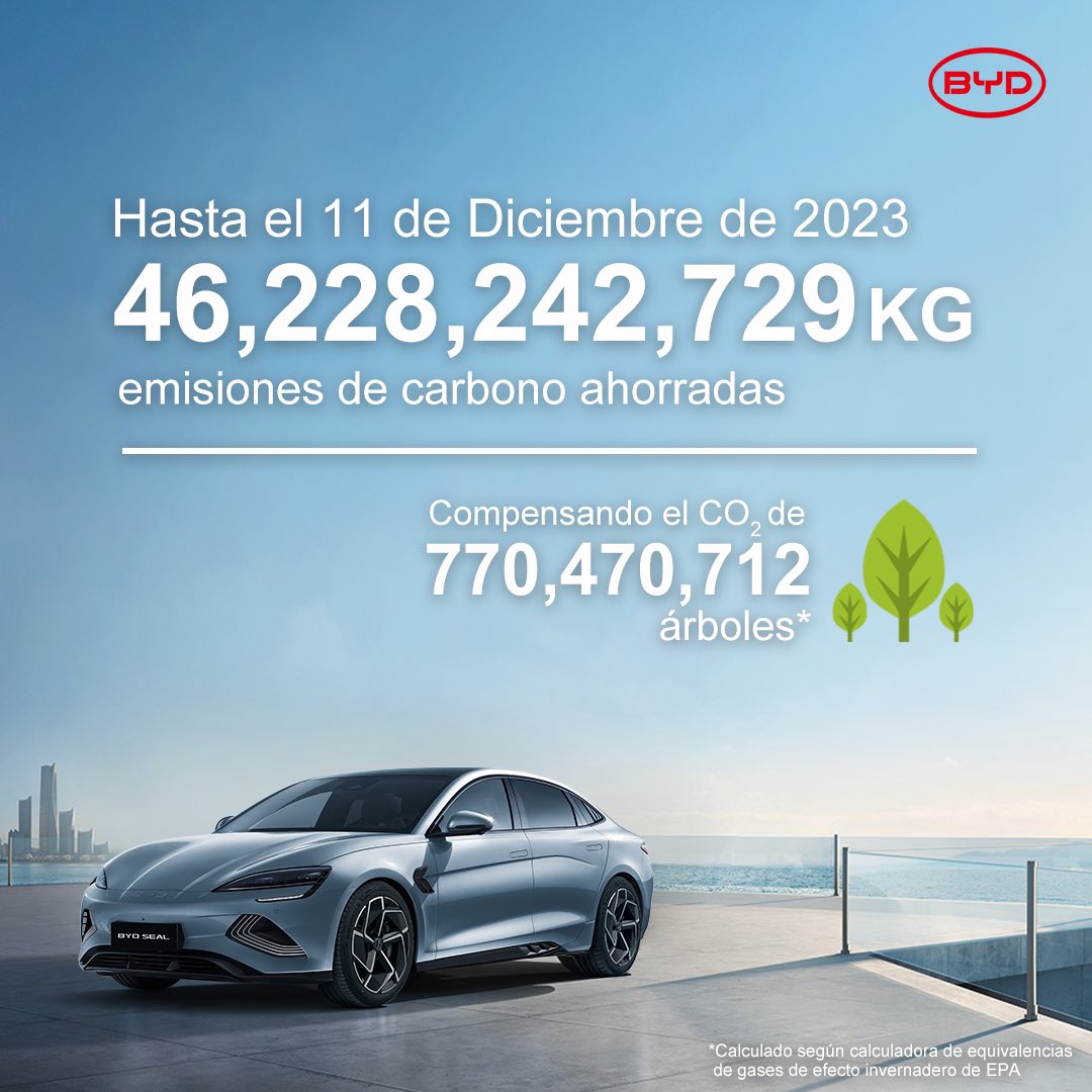 Hasta el 11 de diciembre de 2023, BYD ha ahorrado un total de 46,228,242,729 kilos de emisiones de carbono, ¡compensando 770,470,712 árboles de CO₂! 

¡Sigamos luchando por un futuro más verde! 🌍

#BYD #BuildYourDreams #CoolTheEarthByOneDegree