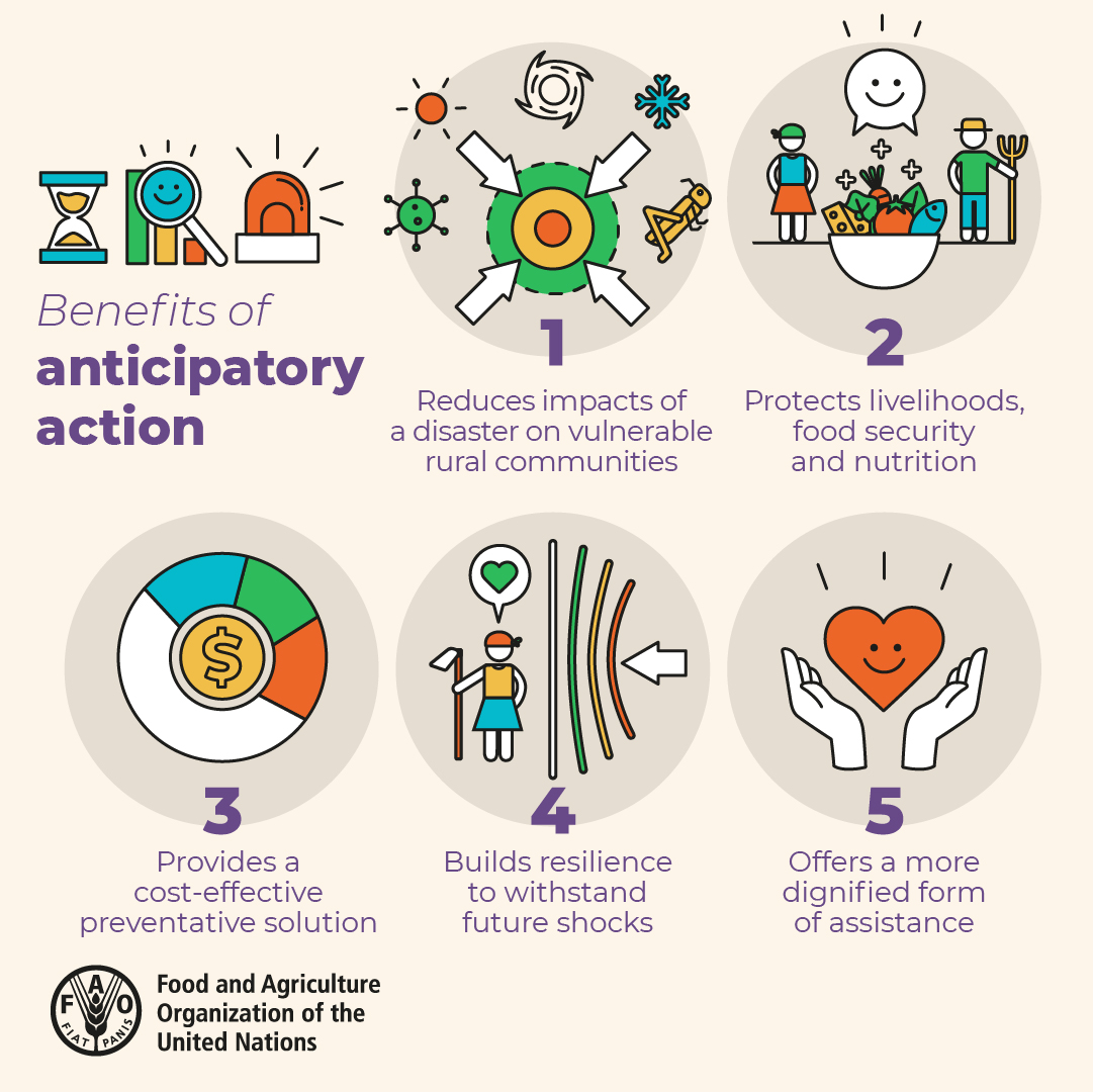 Acting ahead of crises means protecting people's lives and livelihoods with benefits that reach far into the future.

Learn more about the 5⃣ benefits of #AnticipatoryAction 👇