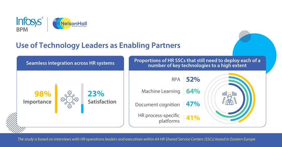 MikeS_NH's tweet image. Get your copy of this  #NelsonHall / @InfosysBPM report. It delves into the 5 challenges faced by #HR operations leaders across 64 HR #SharedService Centers based in Eastern Europe: infosysbpm.com/newsroom/analy…  #SSC #SharedServices