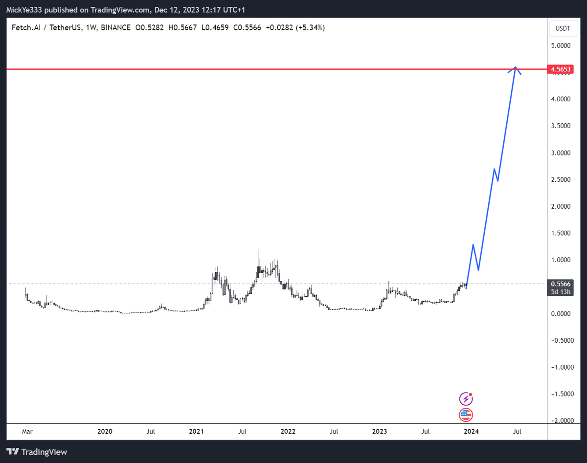 MBison333's tweet photo. Get ready for the $FET explosion! 🧨

@Fetch_ai 
#AI
#artificialIntelligence https://t.co/Gny9r9QSEh