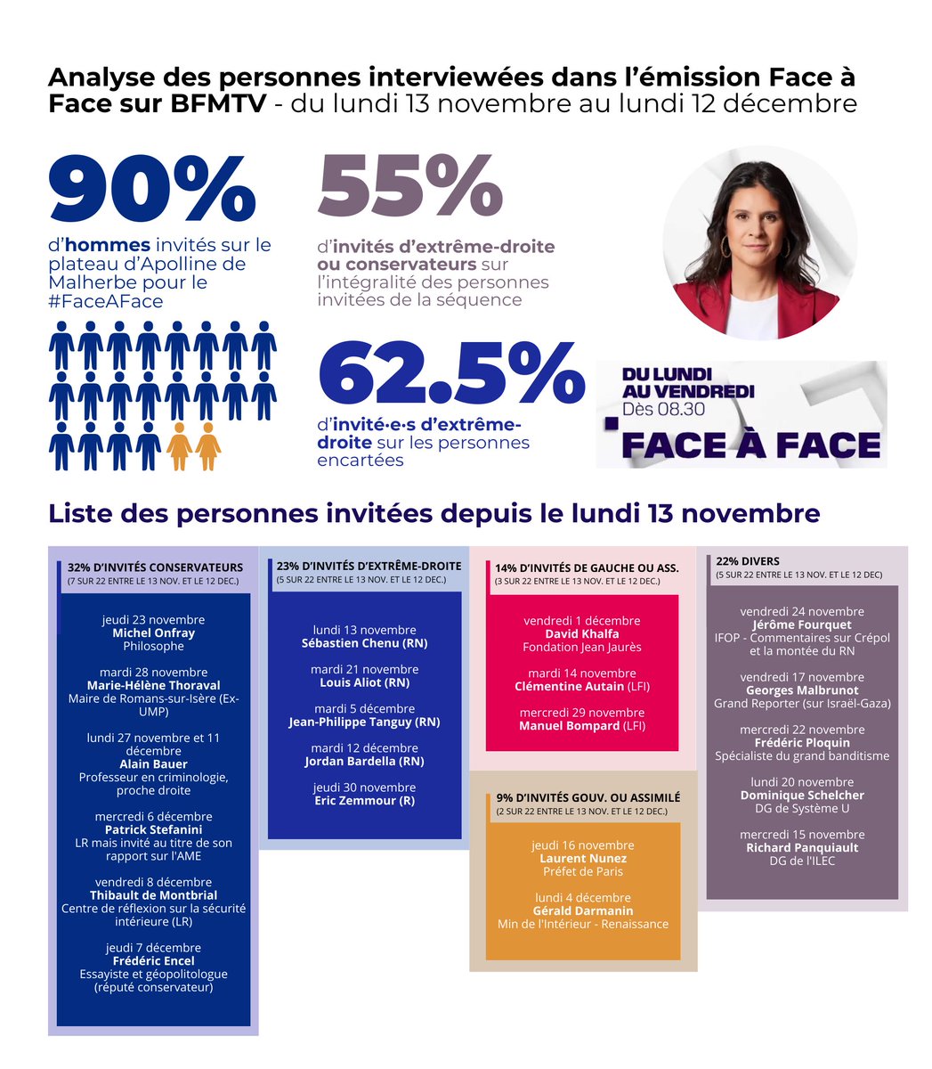 Béchir Saket 🇫🇷 (@bechirskt) on Twitter photo Je ne l'avais jamais fait et désolé que ça vous tombe dessus <a href="/apollineWakeUp/">Apolline de Malherbe</a> mais en regardant Bardella ce matin, quelque chose m'a étonné et j'ai ouvert la liste des personnes que vous avez invitées dans l'émission #FaceAFace depuis un mois.
Et quand on fait l'analyse simple, Je ne l'avais jamais fait et désolé que ça vous tombe dessus <a href="/apollineWakeUp/">Apolline de Malherbe</a> mais en regardant Bardella ce matin, quelque chose m'a étonné et j'ai ouvert la liste des personnes que vous avez invitées dans l'émission #FaceAFace depuis un mois.
Et quand on fait l'analyse simple,