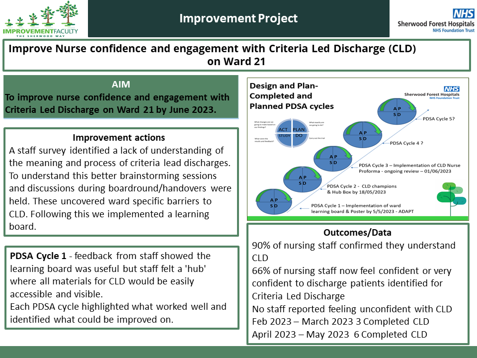 We have chosen this project to showcase how using the PDSA cycle can drive improvement. @laurenmilesmac @michelleloy1969