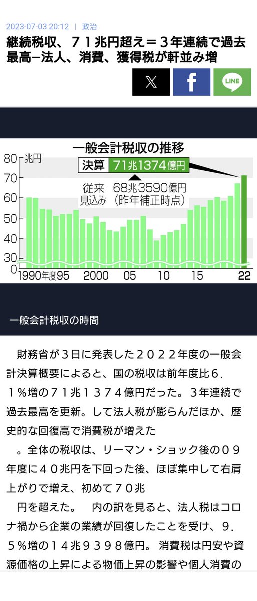 子どもは15年間で250万人減ってますけど、納税者の数も、税収も、 【過去最高】なんですよ。 なんで少子化増税が必要なんでしょうか。