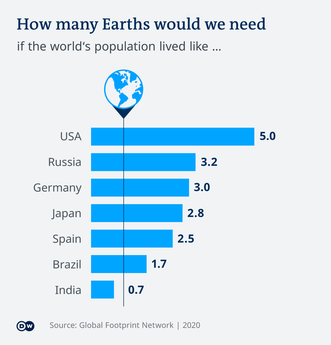 Many people think that just stopping oil will fix everything It will not We still face oblivion if we do not stop the war on nature and instead save the forests wetlands, land and ocean life. But not one country will even contemplate living in harmony with nature and de growth