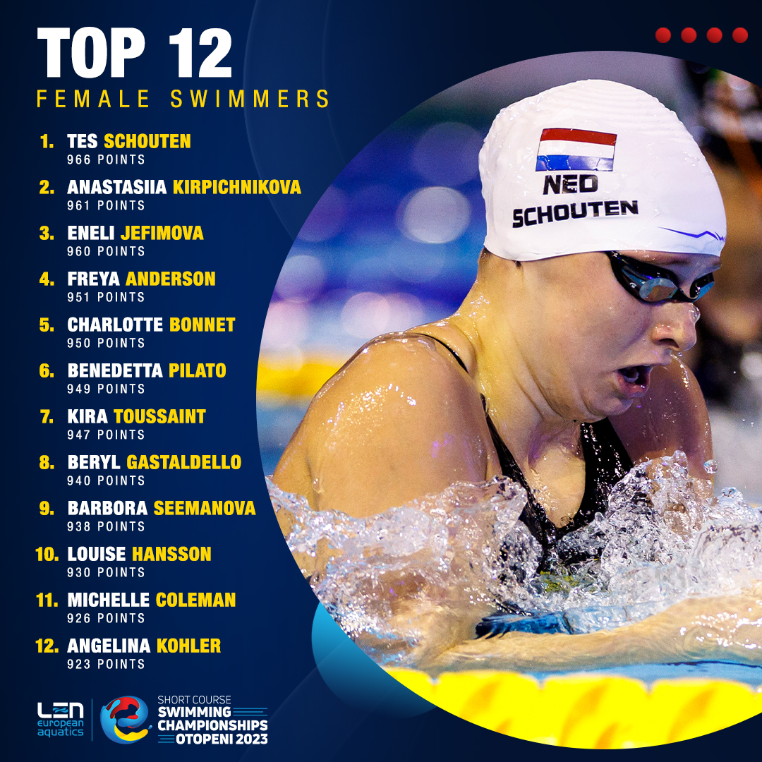 European Aquatics (@euroaquatics) on Twitter photo The #Swimming all-stars from #LENOtopeni2023! ☝️
<a href="/WiffenDaniel/">Daniel Wiffen</a> 🇮🇪 leads the Men's rankings, whilst Tes Schouten 🇳🇱 tops the Women's leaderboard! The #Swimming all-stars from #LENOtopeni2023! ☝️
<a href="/WiffenDaniel/">Daniel Wiffen</a> 🇮🇪 leads the Men's rankings, whilst Tes Schouten 🇳🇱 tops the Women's leaderboard!
