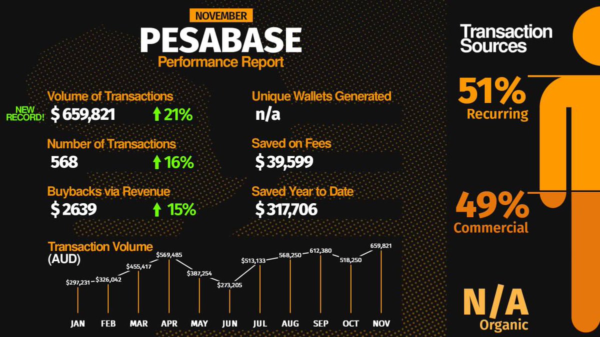 #Pesabase surprises us again!

Not only bouncing back to Septembers transaction volume level but also we achieved new record! 🔥

Curious on what we're building? Join the $PESA family now and let's help together to deliver the blockchain solution of remittance 🟠🟠🟠