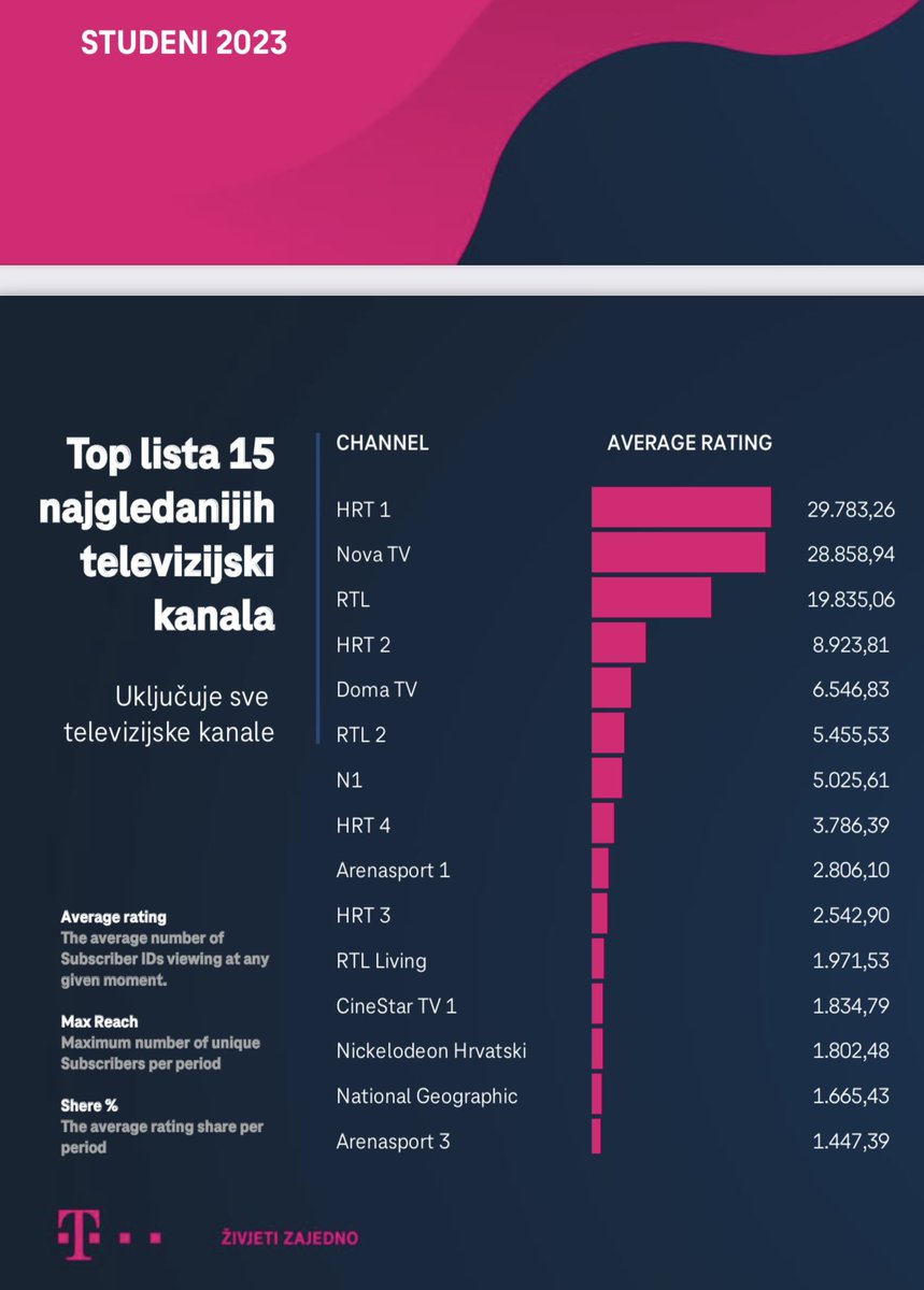 I u 11/23 <a href="/N1Hrvatska/">N1 Hrvatska</a> je najgledaniji kabelski televizijski kanal bez nacionalne frekvencije. Na listi svih kanala najgledaniji smo news kanal prema <a href="/hrvatskitelekom/">Hrvatski Telekom</a> izvještaju. #n1info 🇭🇷