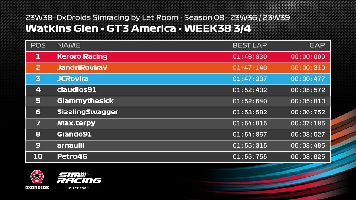 ¡A solo una semana de finalizar SEASON 08, #SimracingbyLetRoom sigue repartiendo sus premios semanales! 

Aquí tenéis los 3 mejores tiempos x WEEK38. 🎉👇

#simracing #simracingbarcelona