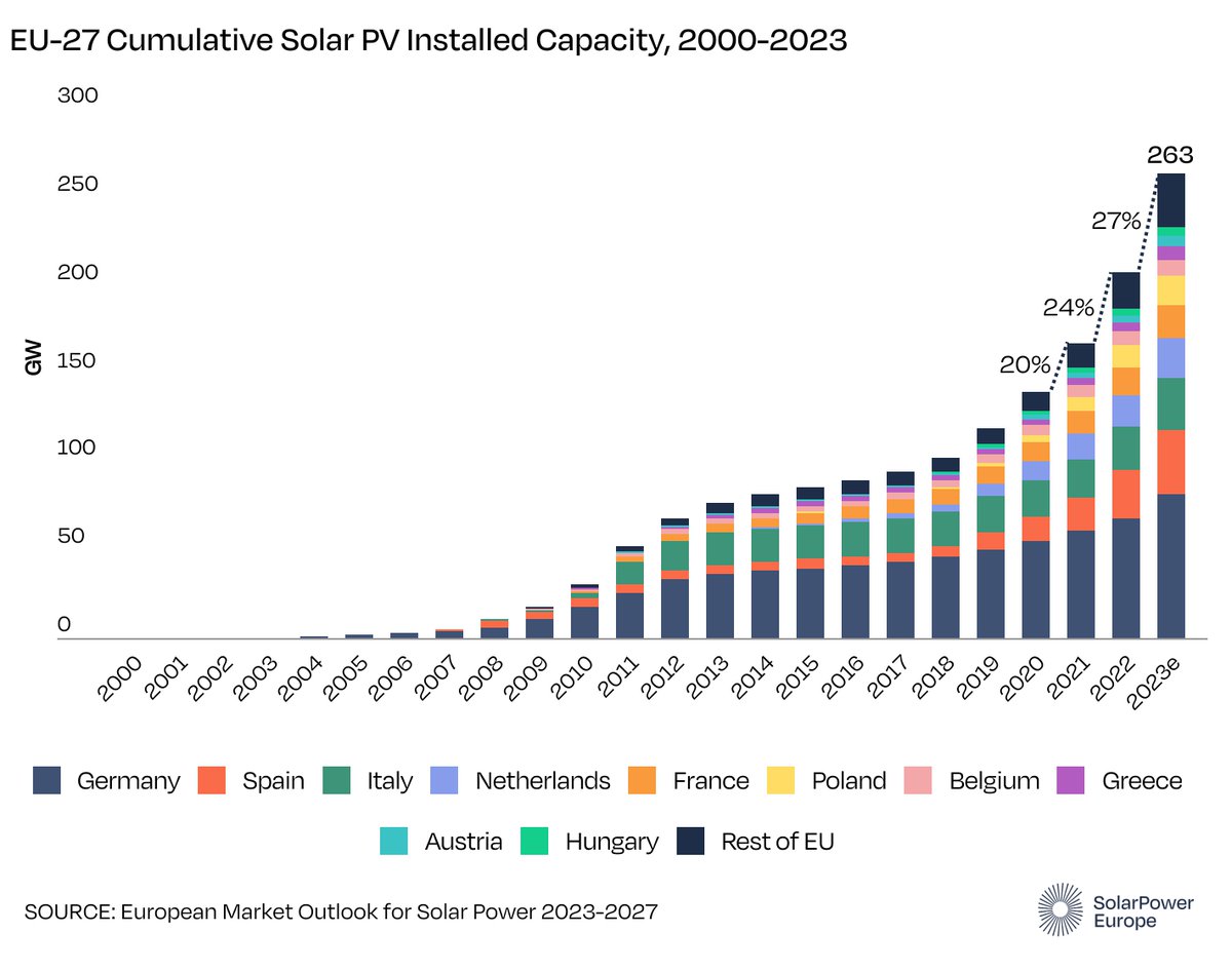 ☀ The EU's total solar fleet now amounts to 263 GW - equivalent to powering 70+ million homes with solar!

🥇Germany🇩🇪 has the largest fleet, with over 82 GW installed

🥈 Next is Spain🇪🇸 with 35.6 GW

Download the report👉 solarpowereurope.org/insights/outlo…