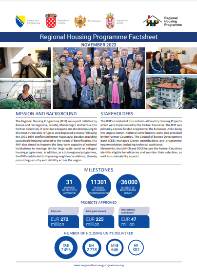 Our very last Regional Factsheet has been published❗

👀 Check out the final achievements of the #RHP in the Western Balkans 🇧🇦🇷🇸🇲🇪🇭🇷 🙌
➡️ bit.ly/3RdLzbg

<a href="/CGMRSS/">MRSS</a> <a href="/KIRS_SRBIJA/">KIRS Srbija 🇷🇸</a> @SDUOSZ <a href="/Vijeceministara/">Vijeće ministara BiH</a>