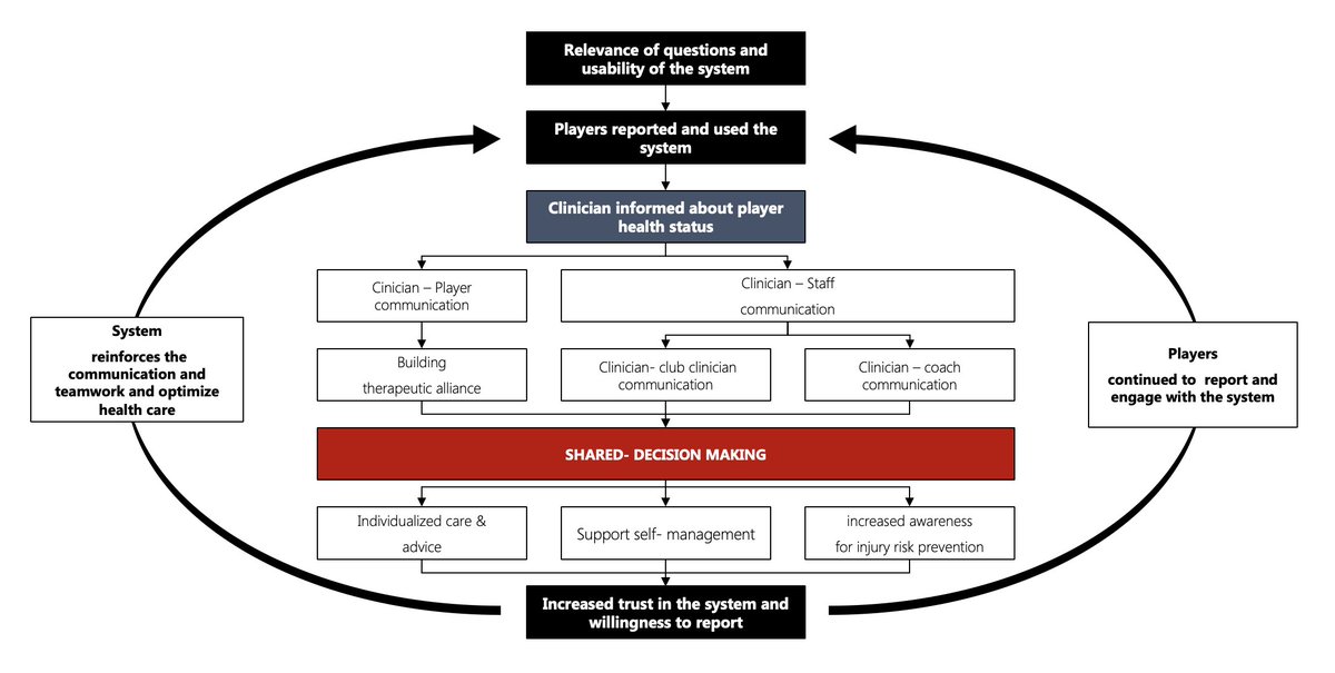 Our latest study, led by @iamsandrovella. To encourage sustained and consistent reporting of injury in football, well-designed questionnaires should promote communication and teamwork among stakeholders to prevent injuries and enhance performance. 📖 shorturl.at/rvBEY