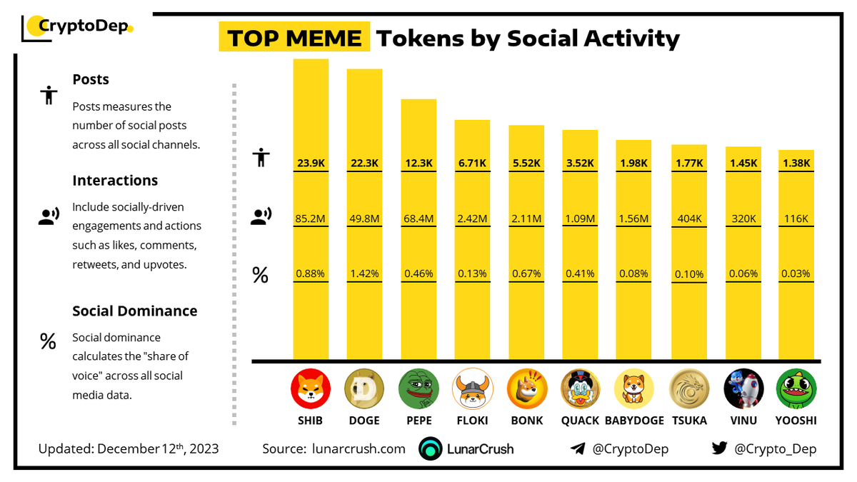 ⚡️TOP #MEME Tokens by Social Activity $SHIB $DOGE $PEPE $FLOKI $BONK $QUACK #BABYDOGE $TSUKA $VINU $YOOSHI