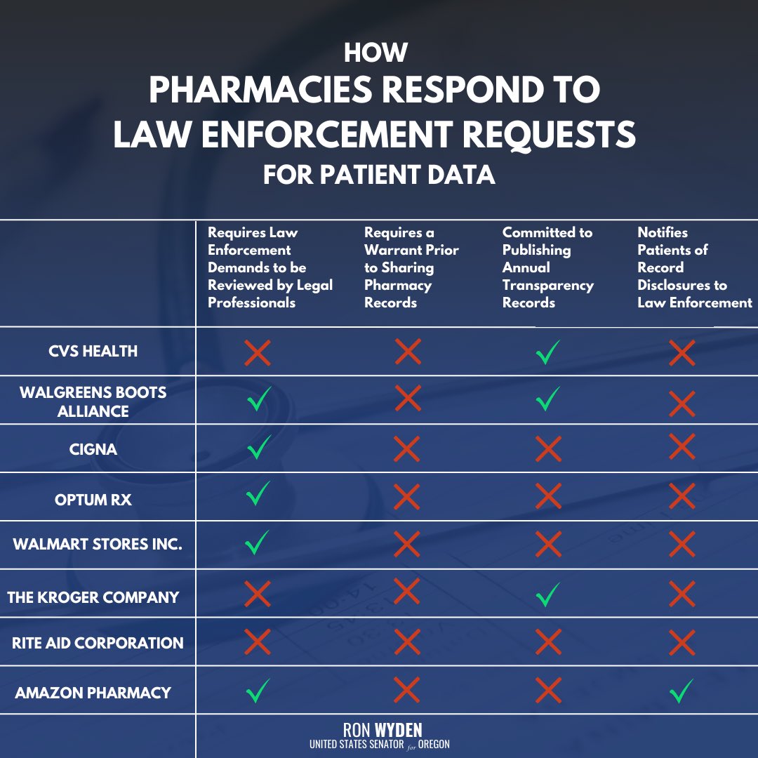 It turns out that the major pharmacies in the U.S. routinely provide patient medical records to law enforcement without a warrant. The potential ramifications of this for anyone on birth control, medication for mental illness or other personal conditions are staggering.