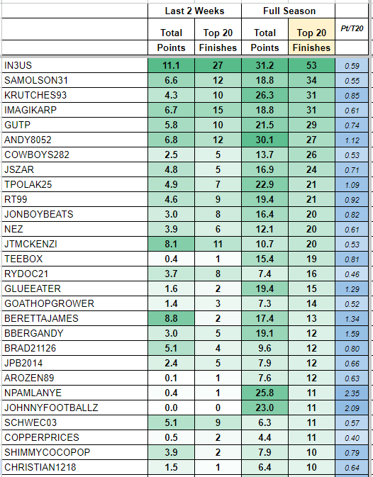 jonboybeats's tweet image. 🏀🔥🚨THE SHEET 🚨🔥🏀

Here is the updated Top Dogs sheet for @UnderdogFantasy Hoops Season

Top 5 - Total Points: @in3usDFS @andy8052 @McDonaldsXBT @Pamsquad1 @KourafasJohnny 

Top 5 - Top 20 Finishes: @in3usDFS @samolson31 @McDonaldsXBT @iMagikarpVGC @gutpdfs 

Hottest Last 2…