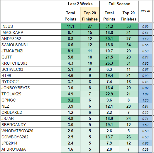 jonboybeats's tweet image. 🏀🔥🚨THE SHEET 🚨🔥🏀

Here is the updated Top Dogs sheet for @UnderdogFantasy Hoops Season

Top 5 - Total Points: @in3usDFS @andy8052 @McDonaldsXBT @Pamsquad1 @KourafasJohnny 

Top 5 - Top 20 Finishes: @in3usDFS @samolson31 @McDonaldsXBT @iMagikarpVGC @gutpdfs 

Hottest Last 2…
