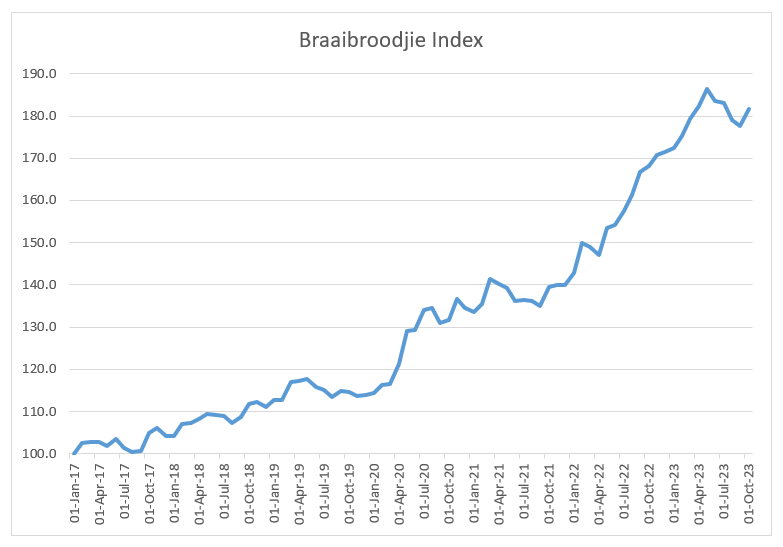 Using the underlying data from Stats SA, I've set up an Index to track the price change of a Braaibroodjie.

I've used approximate weights to allocate a percentage weight to all the underlying ingredients you would use.

Going back to 2017, the price of a braaibroodjie peaked in