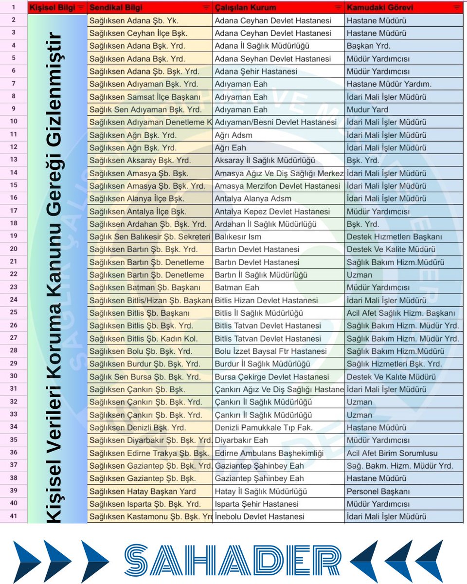Herkesin kolayca ulaşabileceği bilgileri bir belge haline getirdik. Taradığımız 43 ilde hem sendika hemde kamuya ait sağlık tesislerinde 82 yönetici tespit ettik. Soruyoruz Sayın @drfahrettinkoca bundan haberiniz var mı? #SaglıktaSarıYapılanma