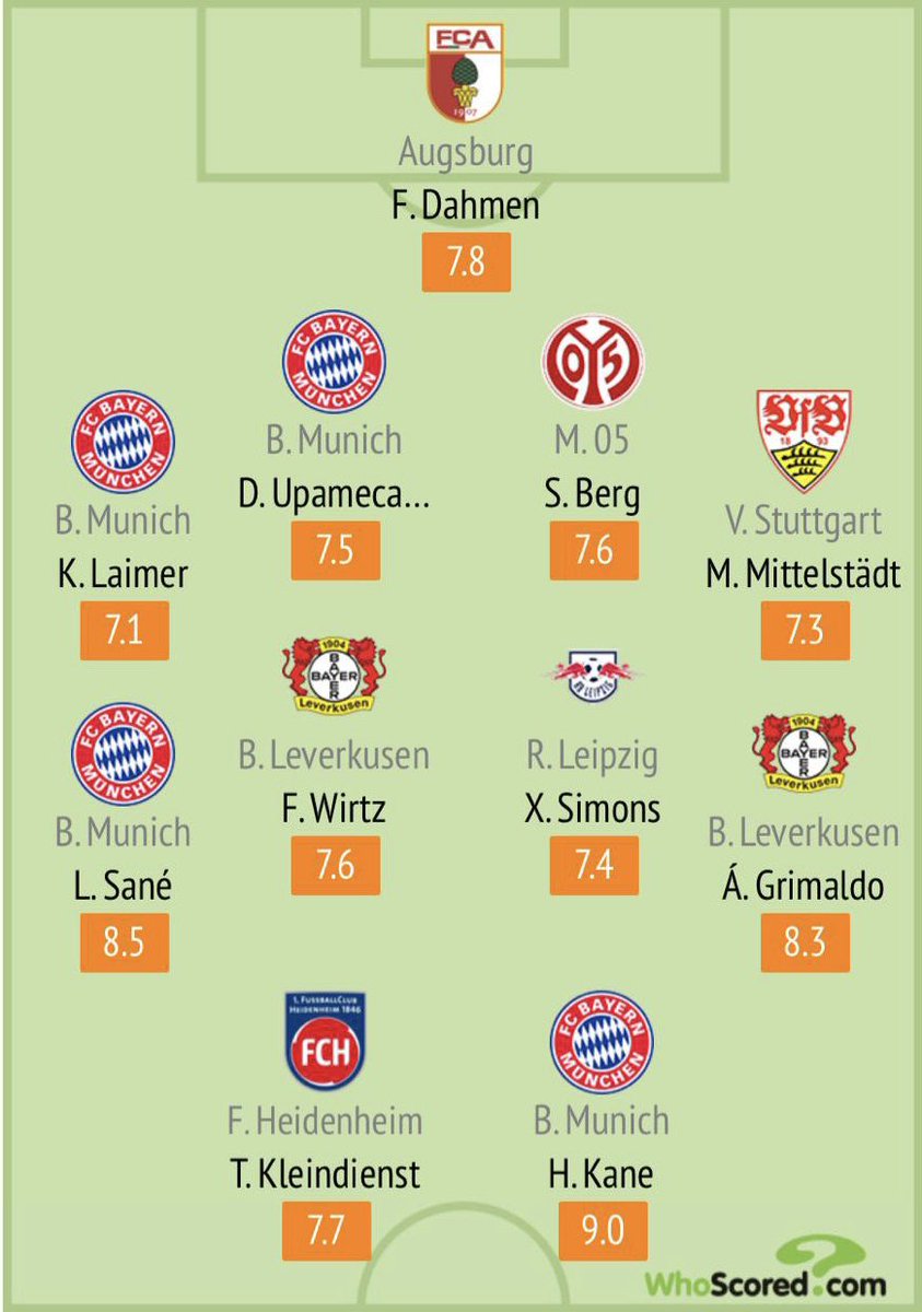 🚨Who Scored:- Sepp van den Berg was selected in the best squad of the month in the Bundesliga . #LFC