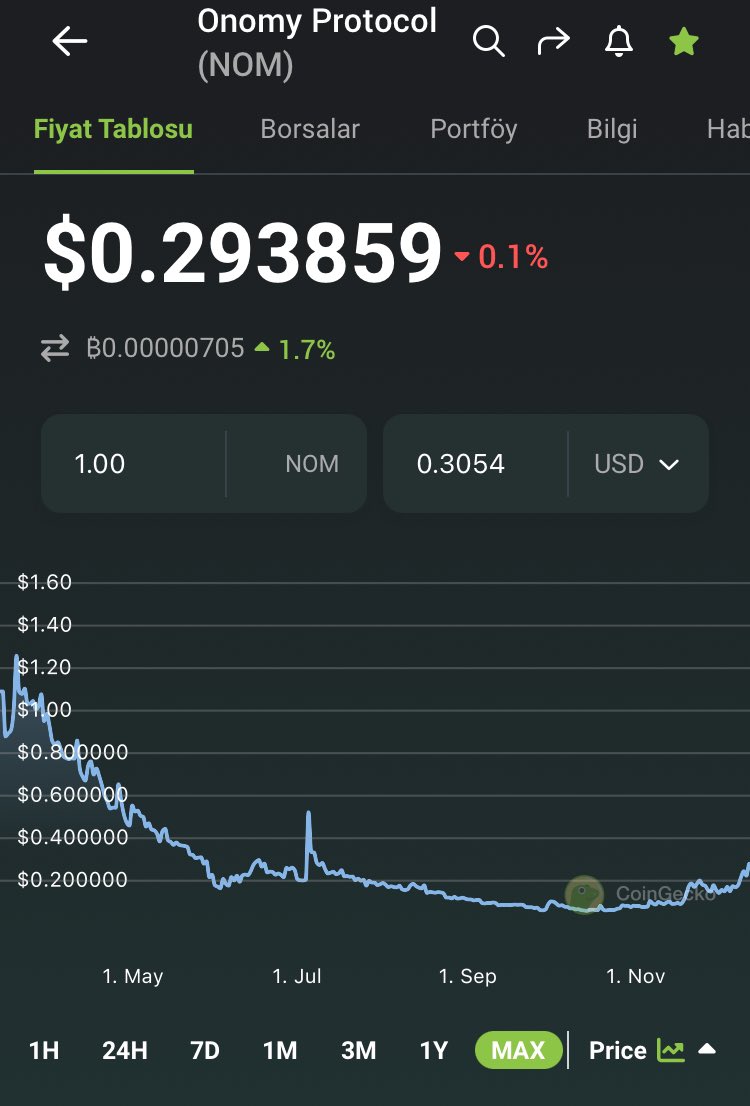 SimonnWeb3's tweet image. 💥1- #OnomyProtocol coin $NOM
Forex ve merkeziyetsiz finansı bir araya getiren, çok zincirli bir katman-1 ekosistemi olan Onomy Protocol&apos;ü tanıtmak istiyorum. Bu proje, Forex hacimlerini blokzincirine taşımak için yenilikçi ürünler sunuyor. #forex #defi #interoperable 💱🚀🌉