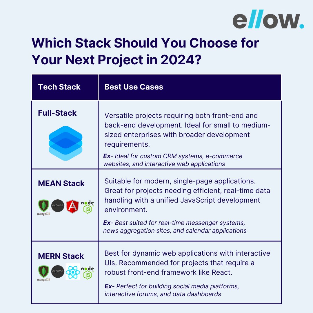 EllowTalents's tweet image. Are you having trouble choosing a tech stack for 2024?

Are you unsure whether to go with full Stack, MERN, or MEAN Stack?

Dive into each stack&apos;s strengths for your next venture.

#TechStacks #FullStack #MEANStack #MERNStack #WebDevelopment