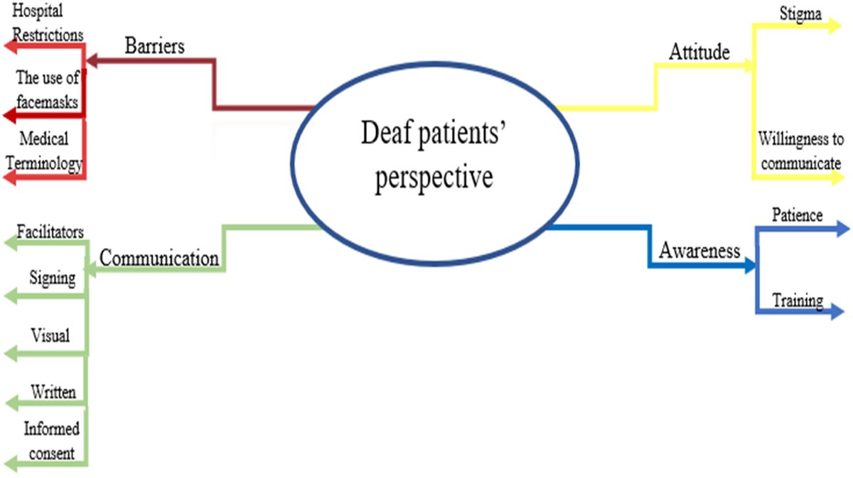 Deaf patients face challenges in healthcare, particularly in radiography. We collaborated with a group of deaf patients to identify the issues and potential solutions. We're excited to share our research, which you can find here: sciencedirect.com/science/articl…