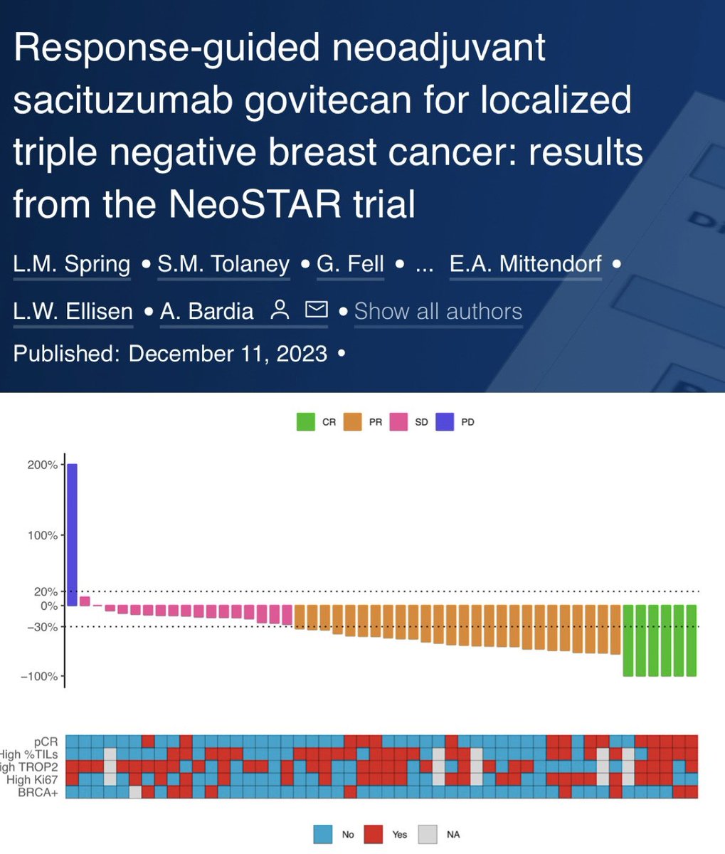 ADCs have proven to outperform chemo in MBC. Could they also improve outcomes in the curative setting? In the phase 2 NeoSTAR trial, among 50 patients with eTNBC, 4 cycles of SG led to a pCR rate of 30%. TILs &amp; Ki67 predicted response, Trop2 exp did not. annalsofoncology.org/article/S0923-…
