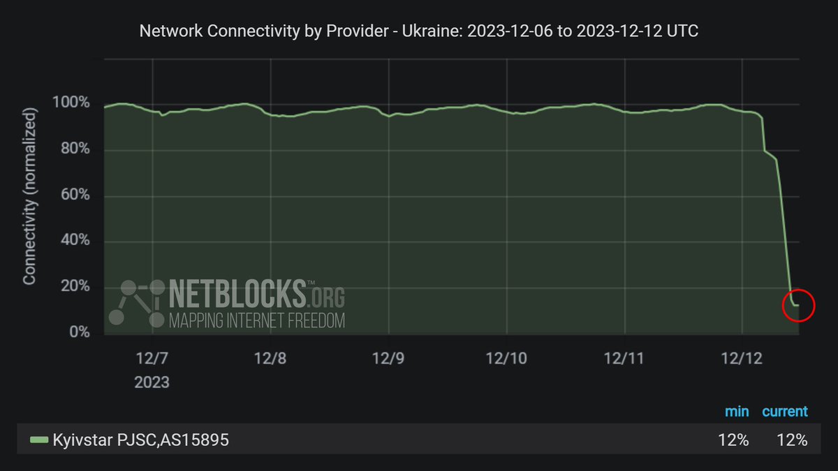 ⚠️ Confirmed: Metrics show that connectivity has collapsed on leading #Ukraine internet operator Kyivstar, as the company reports that it is facing a 'powerful' cyberattack; the incident affecting fixed-line and mobile services is ongoing at the present time 📉