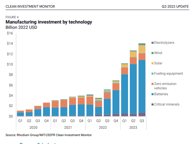 Good morning with good news: US investment in clean tech manufacturing (EV, solar, wind, batteries) explodes higher. It is up 171% in Q3 2023, compared to Q3 2022. Investment in solar manufacturing is up 6 times or 500%. Made in USA clean tech is back! cleaninvestmentmonitor.org/reports/q3-202…