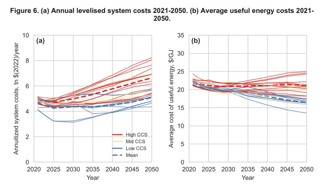 NEW RESEARCH: Relying on mass deployment of carbon capture and storage (CCS) would cost approximately $1 trillion per year more than the low-CCS route - a total additional cost of about $30 trillion by 2050. @TheSmithSchool @oxfordgeography @UniofOxford smithschool.ox.ac.uk/sites/default/…