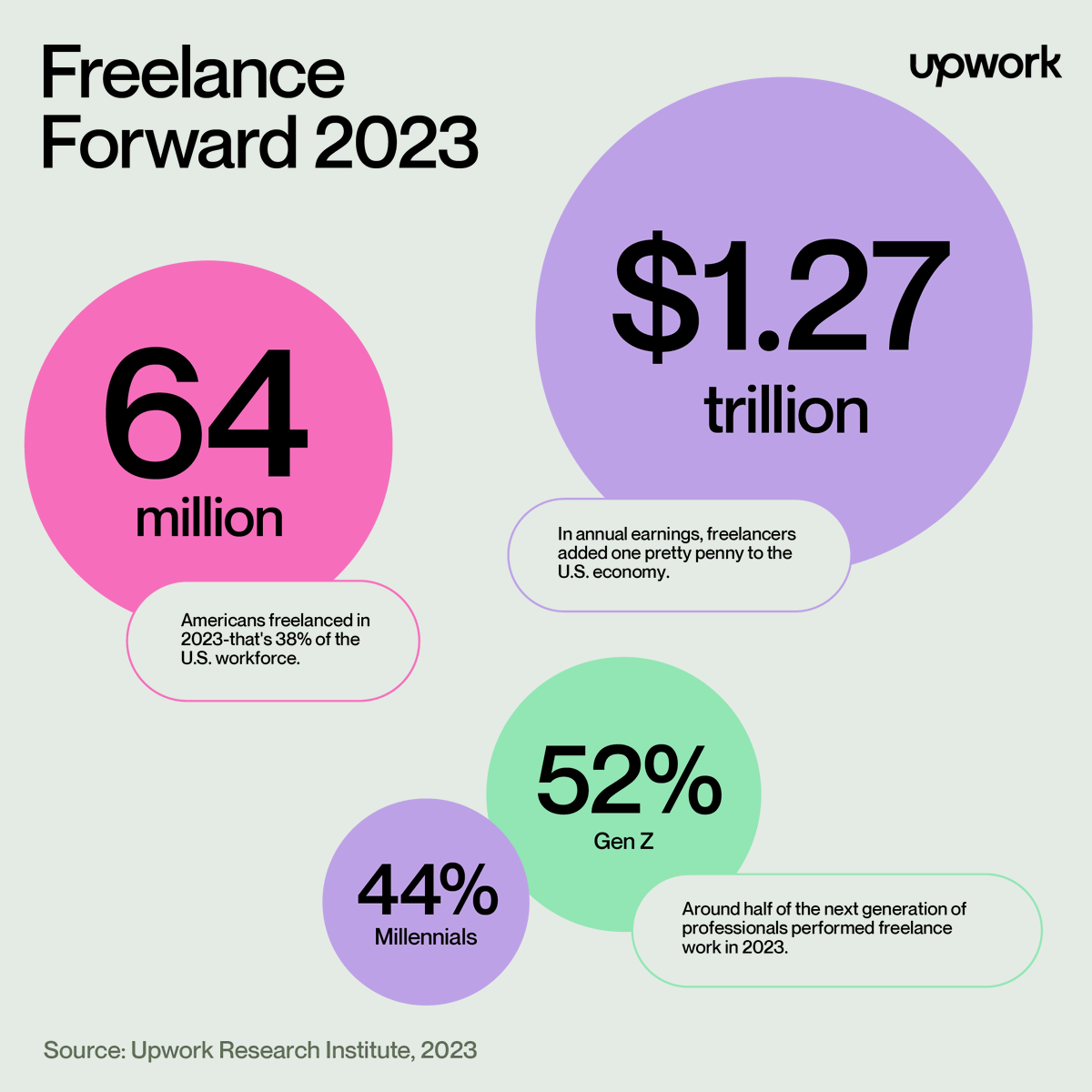 Freelancing is thriving, with 38% of the U.S. workforce (64 million Americans) freelancing in the past year, according to our 10th annual Freelance Forward report. And there's no sign of slowing down — professionals are opting for freelancing due to its flexibility, autonomy, and…