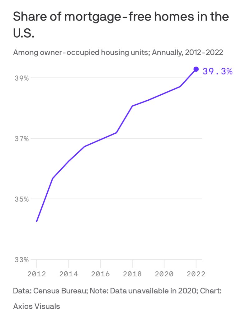 “.. There's a larger share of homes in America without mortgages now compared to any time since 2005 ..” @axios $XHB axios.com/2023/12/12/mor…