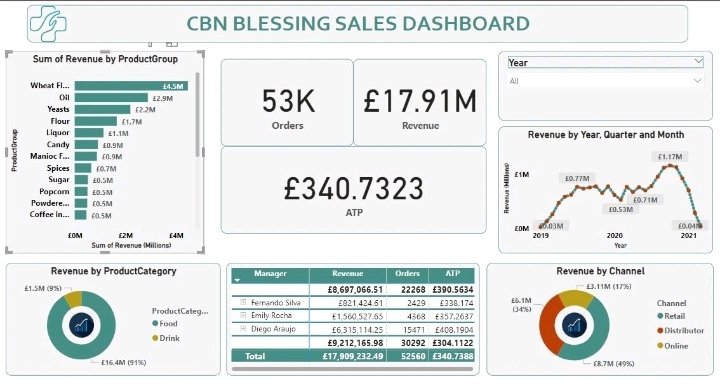 dahel_techies's tweet image. Our last data analytics students for the year have been doing a lot of projects and guess what, we are not done with the classes.

These projects are to prepare them for real-life experiences.

#TechSkillsTraining #techskills #tech #techopportunities #techbro #techsis